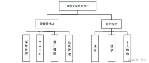 基于Spring Boot與MD5加密算法的網(wǎng)絡安全系統(tǒng)設計